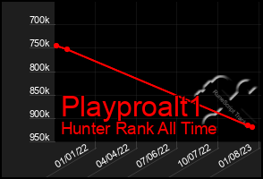 Total Graph of Playproalt1