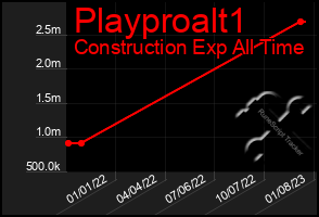 Total Graph of Playproalt1