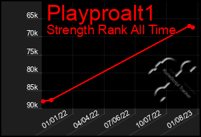 Total Graph of Playproalt1