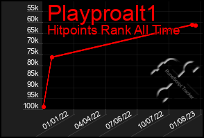 Total Graph of Playproalt1