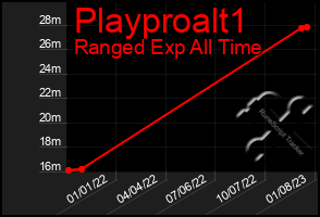 Total Graph of Playproalt1