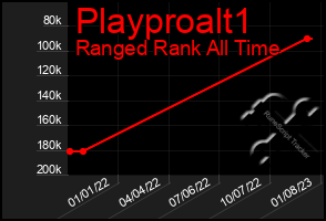 Total Graph of Playproalt1