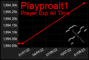 Total Graph of Playproalt1