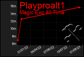 Total Graph of Playproalt1