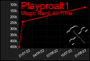 Total Graph of Playproalt1