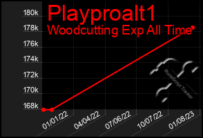 Total Graph of Playproalt1