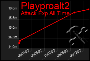 Total Graph of Playproalt2