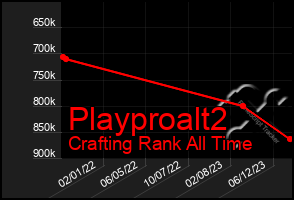 Total Graph of Playproalt2