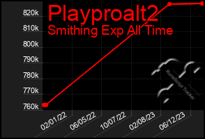 Total Graph of Playproalt2