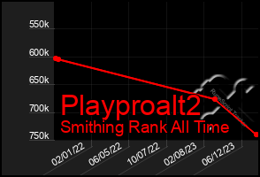 Total Graph of Playproalt2