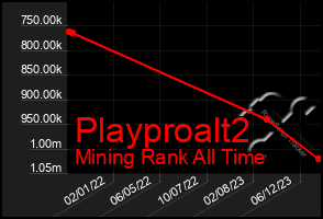 Total Graph of Playproalt2