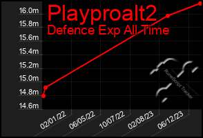 Total Graph of Playproalt2