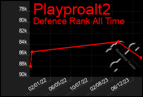 Total Graph of Playproalt2