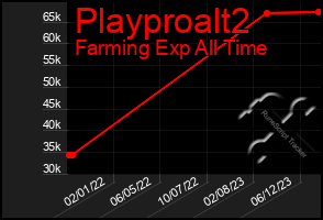 Total Graph of Playproalt2