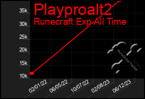 Total Graph of Playproalt2