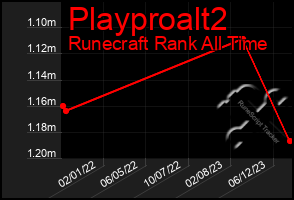 Total Graph of Playproalt2