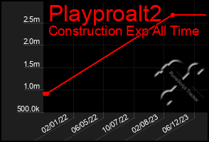 Total Graph of Playproalt2