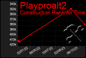 Total Graph of Playproalt2