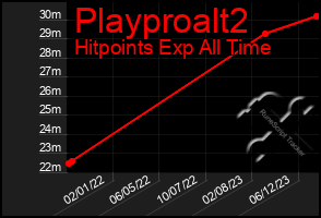 Total Graph of Playproalt2