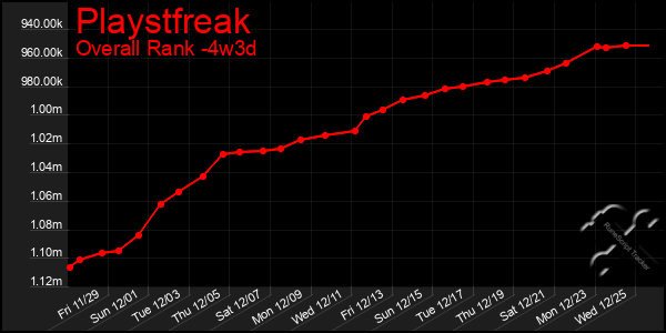 Last 31 Days Graph of Playstfreak