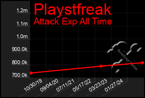 Total Graph of Playstfreak