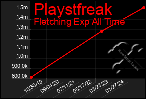 Total Graph of Playstfreak