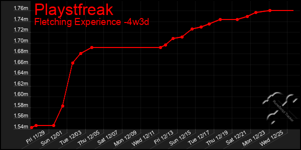 Last 31 Days Graph of Playstfreak