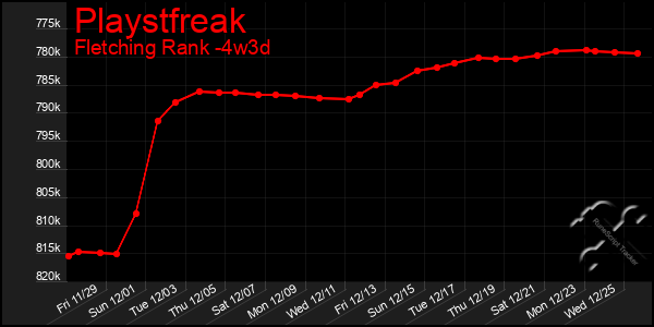 Last 31 Days Graph of Playstfreak