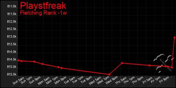 Last 7 Days Graph of Playstfreak