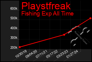 Total Graph of Playstfreak