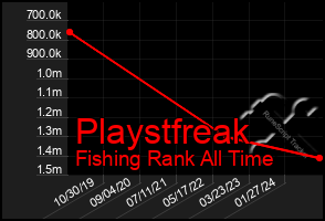 Total Graph of Playstfreak