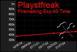 Total Graph of Playstfreak