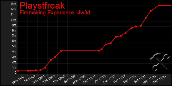 Last 31 Days Graph of Playstfreak