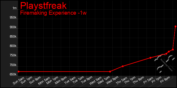 Last 7 Days Graph of Playstfreak