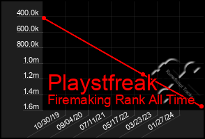 Total Graph of Playstfreak