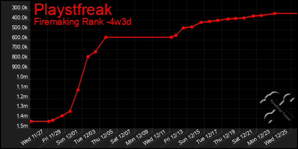 Last 31 Days Graph of Playstfreak