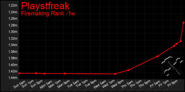 Last 7 Days Graph of Playstfreak