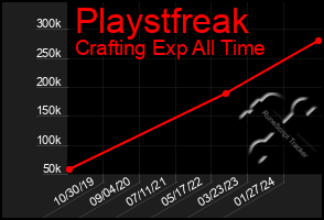 Total Graph of Playstfreak