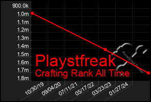 Total Graph of Playstfreak