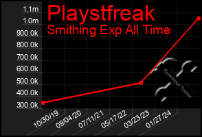 Total Graph of Playstfreak