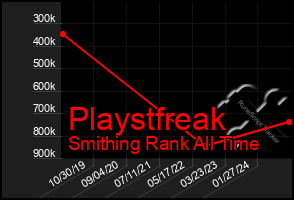 Total Graph of Playstfreak