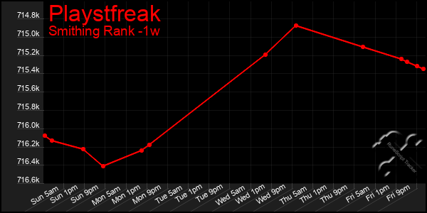 Last 7 Days Graph of Playstfreak