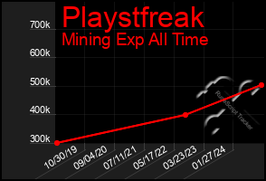 Total Graph of Playstfreak