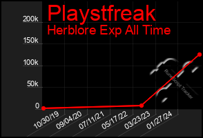 Total Graph of Playstfreak