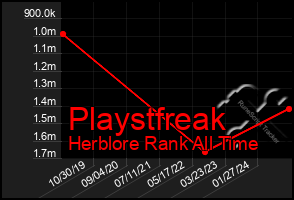 Total Graph of Playstfreak