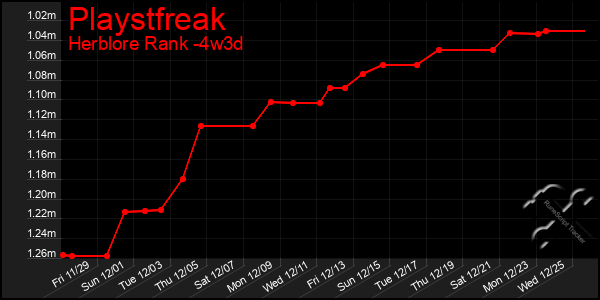 Last 31 Days Graph of Playstfreak