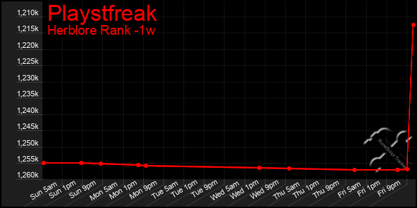 Last 7 Days Graph of Playstfreak