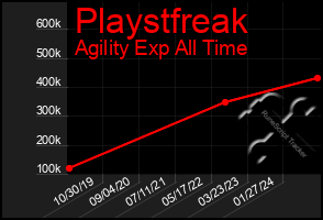 Total Graph of Playstfreak