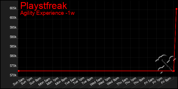 Last 7 Days Graph of Playstfreak