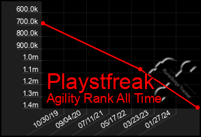 Total Graph of Playstfreak